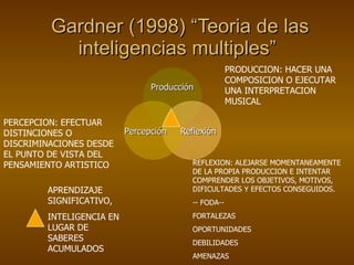 Gardner (1998) “Teoria de las inteligencias multiples”  Producción Percepción Reflexión PRODUCCION: HACER UNA COMPOSICION O EJECUTAR UNA INTERPRETACION MUSICAL APRENDIZAJE SIGNIFICATIVO, INTELIGENCIA EN LUGAR DE SABERES ACUMULADOS PERCEPCION: EFECTUAR DISTINCIONES O DISCRIMINACIONES DESDE EL PUNTO DE VISTA DEL PENSAMIENTO ARTISTICO REFLEXION: ALEJARSE MOMENTANEAMENTE DE LA PROPIA PRODUCCION E INTENTAR COMPRENDER LOS OBJETIVOS, MOTIVOS, DIFICULTADES Y EFECTOS CONSEGUIDOS.  -- FODA-- FORTALEZAS OPORTUNIDADES DEBILIDADES  AMENAZAS 