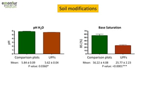 Soil modifications
pH H2O
Aree Confronto Boschi
0
1
2
3
4
5
6
pH
Mean: 5.84 ± 0.09 5.62 ± 0.04 Mean: 56.22 ± 4.08 25.77 ± 2.23
P value: 0.0360* P value: <0.0001***
Tasso Saturazione in Basi
Aree Confronto Boschi
0
10
20
30
40
50
60
70
TSB
pH H2O Base Saturation
UPFsComparison plots UPFsComparison plots
BS(%)
pH
 