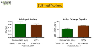 Soil modifications
Carbonio organico
Aree confronto Boschi
0.00
0.25
0.50
0.75
1.00
1.25
C%
Capacità di Scambio Cationico
Aree confronto Boschi
0
10
20
CSC(cmol(+)/kg)
Soil Organic Carbon Cation Exchange Capacity
Mean: 1.05 ± 0.16 0.98 ± 0.08 Mean: 12.10 ± 1.27 15.53 ± 0.72
P value: 0.6987 P value: 0.0165*
UPFsComparison plots UPFsComparison plots
SOC(%)
CEC(cmol(+)kg-1)
 