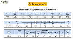 Soil monographs
Layer
Depth
pH H2O pH KCl tot. CaCO3 %
org. C tot. N
C:N
av_P
mg kg-1cm % %
Topsoil 0 - 40 5,3 4,2 0,0 1,22 0,10 12,12 22,69
Subsoil 40 - 80 5,5 4,3 0,0 0,59 0,06 9,11 17,23
Layer
Depth Cation exchange complex (cmol(+) kg-1) BS
cm CEC Ca2+ Mg2+ Na+ K+ %
Topsoil 0 - 40 15,31 1,50 0,26 0,08 0,09 12,61
Subsoil 40 - 80 12,88 2,37 0,37 0,06 0,09 22,43
Layer
Depth Particle size %
Text. class
USDA
cm Coarse
sand
Fine sand
Total
sand
Coarse silt Fine silt Total silt Clay
Topsoil 0 - 40 29,3 12,3 41,6 17,4 31,7 49,1 9,3 Loam
Subsoil 40 - 80 26,0 14,6 40,6 14,1 28,0 42,1 17,3 Loam
Analytical data for topsoil and subsoil (mixed samples)
 