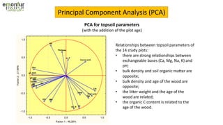 Principal Component Analysis (PCA)
Relationships between topsoil parameters of
the 14 study plots:
• there are strong relationships between
exchangeable bases (Ca, Mg, Na, K) and
pH;
• bulk density and soil organic matter are
opposite;
• bulk density and age of the wood are
opposite;
• the litter weight and the age of the
wood are related;
• the organic C content is related to the
age of the wood.
PCA for topsoil parameters
(with the addition of the plot age)
 