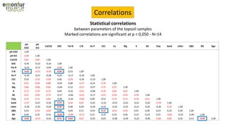 Correlations
pH
H2O
pH
KCl
CaCO3 SOC Tot N C:N Av P CEC Ca Mg K BS Clay Sand Litter QBS BD Age
pH H2O 1,00
pH KCl 0,98 1,00
CaCO3 0,81 0,85 1,00
SOC -0,35 -0,23 -0,16 1,00
Tot N -0,24 -0,12 -0,04 0,98 1,00
C:N -0,65 -0,55 -0,59 0,68 0,53 1,00
Av P -0,10 -0,21 -0,28 -0,22 -0,17 -0,18 1,00
CEC 0,50 0,59 0,69 0,46 0,59 -0,26 -0,19 1,00
Ca 0,91 0,94 0,88 -0,05 0,08 -0,57 -0,25 0,76 1,00
Mg 0,86 0,88 0,83 -0,04 0,12 -0,57 -0,07 0,75 0,97 1,00
K 0,72 0,70 0,72 0,04 0,22 -0,61 -0,08 0,76 0,85 0,87 1,00
BS 0,91 0,90 0,73 -0,17 -0,06 -0,55 -0,17 0,53 0,93 0,92 0,78 1,00
Clay 0,76 0,72 0,81 -0,49 -0,34 -0,90 0,09 0,52 0,73 0,72 0,70 0,61 1,00
Sand -0,57 -0,47 -0,50 0,76 0,64 0,87 -0,25 -0,10 -0,43 -0,43 -0,41 -0,42 -0,78 1,00
Litter -0,38 -0,30 -0,29 0,58 0,48 0,49 -0,39 0,16 -0,18 -0,25 -0,21 -0,25 -0,36 0,54 1,00
QBS 0,43 0,54 0,60 0,46 0,49 0,11 -0,45 0,72 0,63 0,56 0,47 0,46 0,23 0,10 0,36 1,00
BD 0,40 0,25 0,16 -0,93 -0,88 -0,72 0,21 -0,37 0,10 0,06 0,10 0,23 0,51 -0,82 -0,52 -0,40 1,00
Age -0,65 -0,55 -0,33 0,72 0,64 0,67 -0,42 0,03 -0,38 -0,39 -0,23 -0,46 -0,60 0,83 0,52 0,13 -0,76 1,00
Statistical correlations
between parameters of the topsoil samples
Marked correlations are significant at p < 0,050 - N=14
 