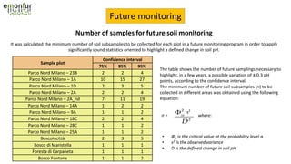 Future monitoring
Sample plot
Confidence interval
75% 85% 95%
Parco Nord Milano – 23B 2 2 4
Parco Nord Milano – 1A 10 15 27
Parco Nord Milano – 1D 2 3 5
Parco Nord Milano – 2A 2 2 4
Parco Nord Milano – 2A_nd 7 11 19
Parco Nord Milano – 14A 1 2 2
Parco Nord Milano – 9A 1 1 2
Parco Nord Milano – 18C 2 2 4
Parco Nord Milano – 28C 1 1 2
Parco Nord Milano – 25A 1 1 2
Boscoincittà 2 3 5
Bosco di Maristella 1 1 1
Foresta di Carpaneta 1 1 1
Bosco Fontana 1 1 2
Number of samples for future soil monitoring
It was calculated the minimum number of soil subsamples to be collected for each plot in a future monitoring program in order to apply
significantly sound statistics oriented to highlight a defined change in soil pH.
The table shows the number of future samplings necessary to
highlight, in a few years, a possible variation of ± 0.3 pH
points, according to the confidence interval.
The minimum number of future soil subsamples (n) to be
collected in different areas was obtained using the following
equation:
• Фα is the critical value at the probability level α
• s2 is the observed variance
• D is the defined change in soil pH
2 2
2
s
D
 n =
s2
where:
 