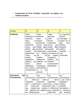 ● Experimento de Feria Científica: exposición de objetos con
material reciclado
Criterios 4 3 2 1
Exhibición Cada
elemento en la
exhibición
tenía su
función y
claramente
servía para
ilustrar algún
aspecto del
experimento.
Todos los
objetos,
diagramas,
gráficas, etc.
fueron
etiquetados
con esmero y
correctamente
.
Cada
elemento
tenía su
función y
claramente
servía para
ilustrar algún
aspecto del
experimento.
La mayoría
de los
objetos,
diagramas,
gráficas, etc.
fueron
etiquetados
correctament
e y con
esmero.
Cada
elemento
tenía su
función y
claramente
servía para
ilustrar algún
aspecto del
experimento.
La mayoría de
los objetos,
diagramas,
gráficas, etc.
estaban
correctamente
etiquetados.
La exposición
parecía
incompleta o
caótica sin un
plan claro.
Muchas
etiquetas
estaban
ausentes o
eran
incorrectas.
Descripción del
Procedimiento
Los
procedimiento
s fueron
diseñados
paso a paso
de manera
que pueden
ser seguidos
por cualquiera
Los
procedimient
os fueron
diseñados
paso a paso
de manera
que pueden
ser seguidos
por
Los
procedimiento
s fueron
diseñados
paso a paso,
pero tenía 1 ó
2 deficiencias
que requieren
explicación
Los
procedimiento
s que fueron
delineados
estaban
bastante
incompletos o
en desorden,
aún después
 