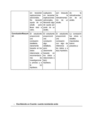 sin necesitar
explicaciones
adicionales.
No necesitó
ayuda de un
adulto para
llevar ésto a
cabo.
cualquiera
sin necesitar
explicaciones
adicionales.
Necesitó algo
de ayuda por
parte de un
adulto.
aún después
de la
retroalimentac
ión de un
adulto.
de la
retroalimentac
ión de un
adulto.
Conclusión/Resum
en
El estudiante
proporcionó
una
conclusión
detallada,
claramente
basada en los
datos y
relacionada a
recomendacio
nes de
investigacione
s previas y a
la (s)
hipótesis.
El estudiante
proporcionó
una
conclusión
algo
detallada,
pero
claramente
basada en
los datos y
relacionada a
la(s)
hipótesis.
El estudiante
proporcionó
una
conclusión
con algo de
referencia a
los datos y a
la(s) hipótesis.
La conclusión
fue obvia o
detalles
importantes
fueron
pasados p
● Escribiendo un Cuento: cuento reciclando ando
 