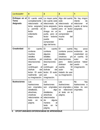 CATEGORY 4 3 2 1
Enfoque en el
Tema
Asignado
El cuento está
completamente
relacionado al
tema asignado
y permite al
lector
entenderlo
mejor.
La mayor parte
del cuento está
relacionado al
tema asignado.
El cuento
divaga en un
punto, pero el
lector todavía
puede
comprender
algo del tema.
Algo del cuento
está
relacionado al
tema asignado,
pero el lector
no puede
comprender
mucho del
tema.
No hay ningún
intento de
relacionar el
cuento al tema
asignado.
Creatividad El cuento
contiene
muchos
detalles
creativos y/o
descripciones
que
contribuyen al
disfrute del
lector. El autor
realmente usó
su imaginación.
El cuento
contiene
algunos
detalles
creativos y/o
descripciones
que
contribuyen al
disfrute del
lector. El autor
usó su
imaginación.
El cuento
contiene pocos
detalles
creativos y/o
descripciones,
pero éstos
distraen del
cuento. El
autor ha
tratado de usar
su imaginación.
Hay poca
evidencia de
creatividad en
el cuento. El
autor no
parece haber
usado su
imaginación.
Ilustraciones Las
ilustraciones
son originales,
detalladas,
atractivas,
creativas y
relacionadas al
texto en la
página.
Las
ilustraciones
son originales
y algo
detalladas,
atractivas y
relacionadas
de alguna
manera al
texto en la
página.
Las
ilustraciones
son originales y
se relacionan
al texto en la
página.
No hay
ilustraciones o
éstas no son
originales.
9. OPORTUNIDADES DIFERENCIADAS DE APRENDIZAJE
 