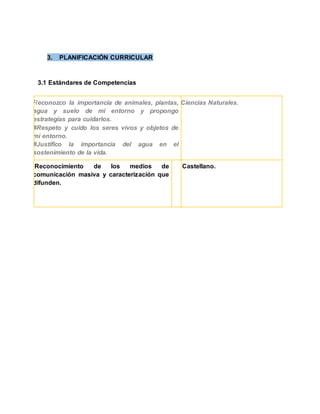 3. PLANIFICACIÓN CURRICULAR
3.1 Estándares de Competencias
Reconozco la importancia de animales, plantas,
agua y suelo de mi entorno y propongo
estrategias para cuidarlos.
#Respeto y cuido los seres vivos y objetos de
mi entorno.
#Justifico la importancia del agua en el
sostenimiento de la vida.
Ciencias Naturales.
Reconocimiento de los medios de
comunicación masiva y caracterización que
difunden.
Castellano.
 
