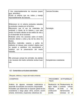 # Uso responsablemente los recursos (papel,
agua, alimentos).
#Cuido el entorno que me rodea y manejo
responsablemente las basuras.
#Diferenciar en mi entorno productos naturales
de productos creados por el hombre.
#Reconozco que el uso de materiales ha
cambiado a través de la historia y que este
cambio ha tenido efectos en los estilos de vida y
en el desarrollo de la sociedad.
#Entiendo cómo mis acciones sobre el medio
ambiente afectan a otros y las de los otros me
afectan.
#Identifica materiales caseros y partes de
artefactos en desuso para construir objetos que
me ayudan a satisfacer mis necesidades y
contribuir con la preservación del medio
ambiente.
#Me preocupo porque los animales, las plantas
y los recursos del medio ambiente reciban buen
trato.
Ciencias Sociales.
Tecnología.
Competencias ciudadanas
3.2 Contenidos curriculares abordados
Respeto, defensa y mejora del medio ambiente.
COGNITIVOS PROCEDIMEN
TALES
ACTITUDINALES
Análisis de algunos mensajes publicitarios y
desarrollo de actitudes de consumo responsable
#Variables que determinan el aspecto global de los
ecosistemas a largo plazo: clima, erosión, acción
humana, terremotos, erupciones volcánicas etc
Realización de
algún objeto o
máquina de
construcción
sencilla.
Planteamiento de
posturas críticas
frente a las
intervenciones
humanas en el
 
