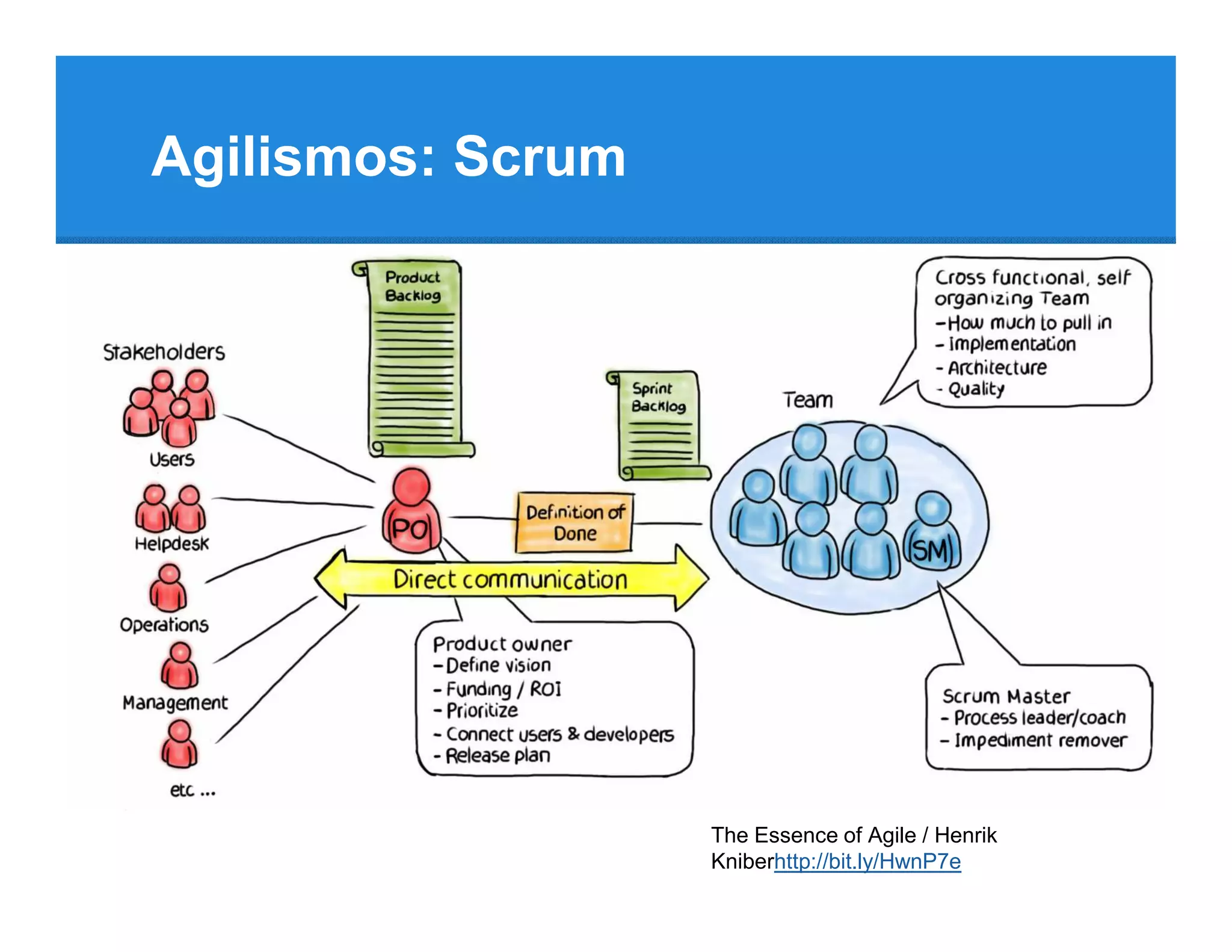 Agilismos: Scrum




                   The Essence of Agile / Henrik
                   Kniberhttp://bit.ly/HwnP7e
 