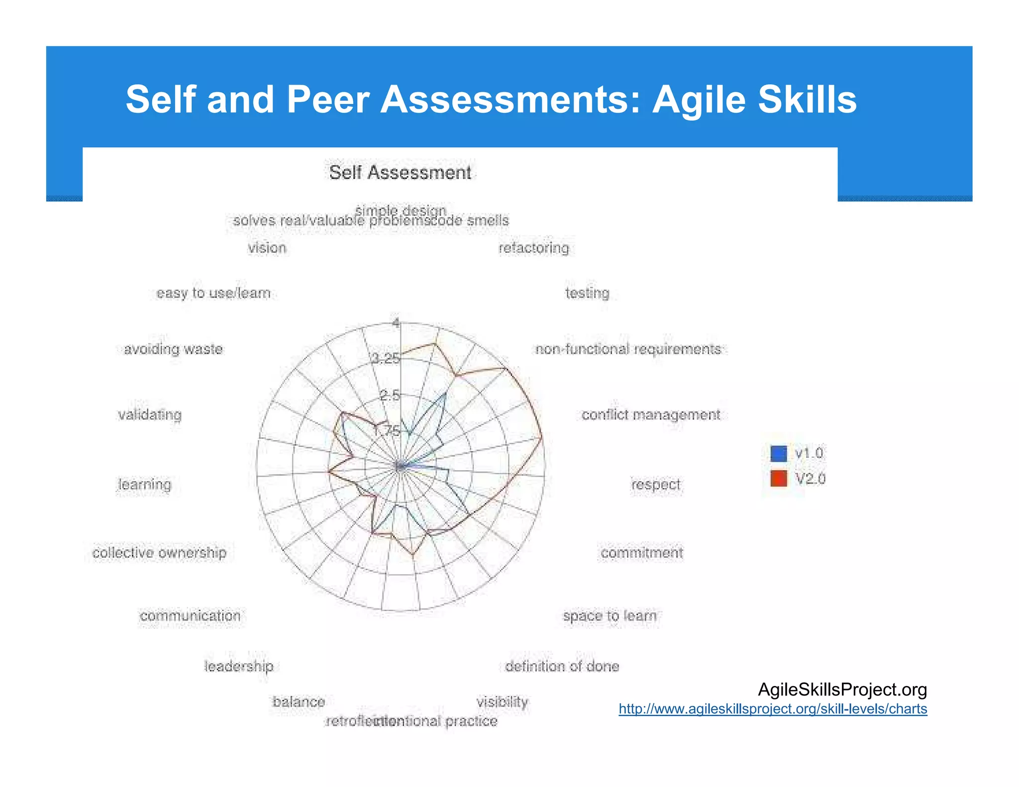 Self and Peer Assessments: Agile Skills




                                                 AgileSkillsProject.org
                          http://www.agileskillsproject.org/skill-levels/charts
 
