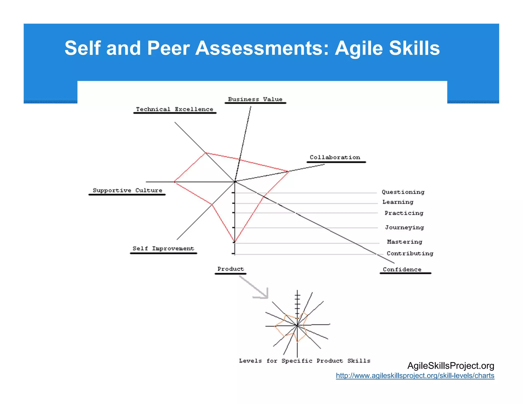 Self and Peer Assessments: Agile Skills




                                                   AgileSkillsProject.org
                            http://www.agileskillsproject.org/skill-levels/charts
 