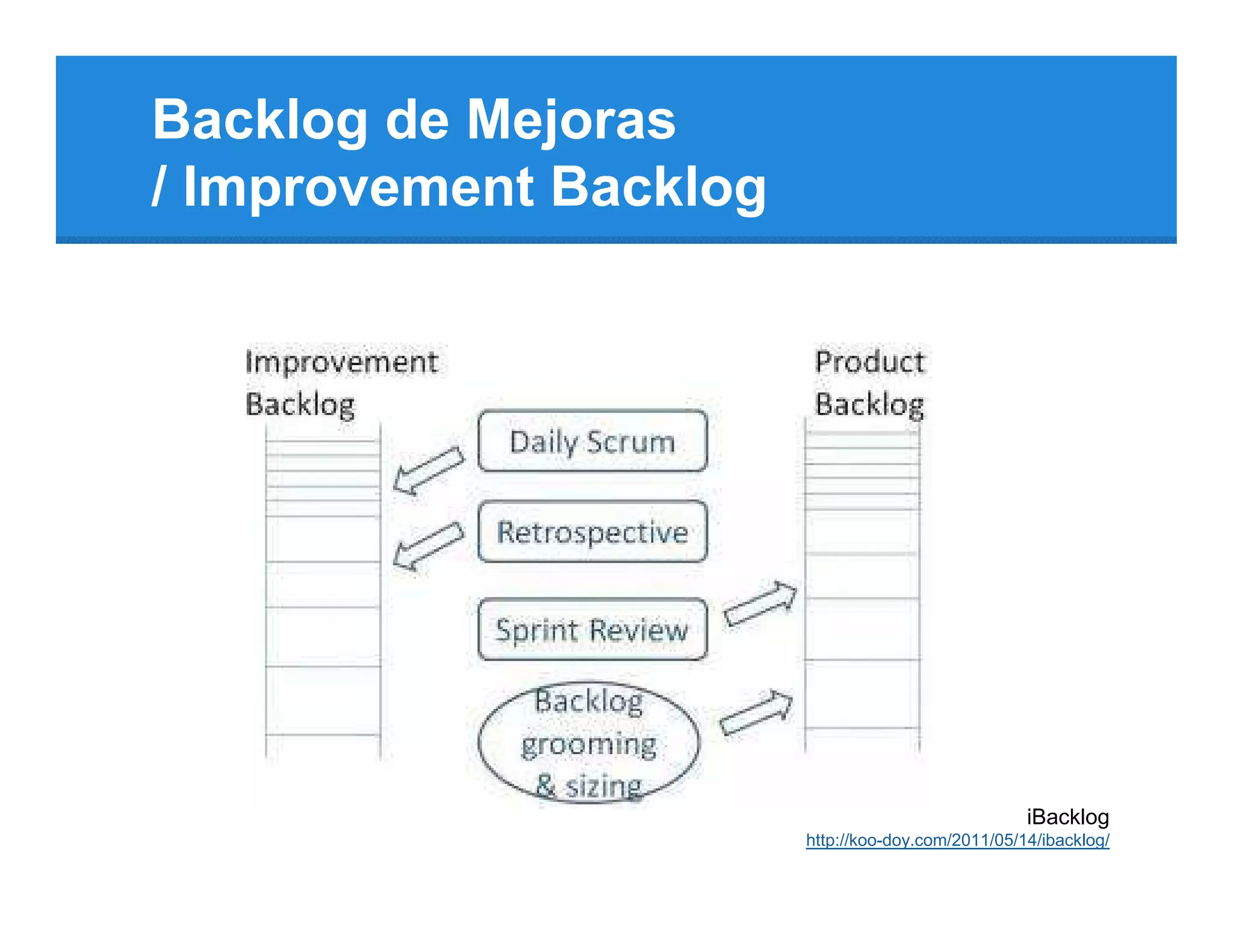 Backlog de Mejoras
/ Improvement Backlog




                                                    iBacklog
                        http://koo-doy.com/2011/05/14/ibacklog/
 