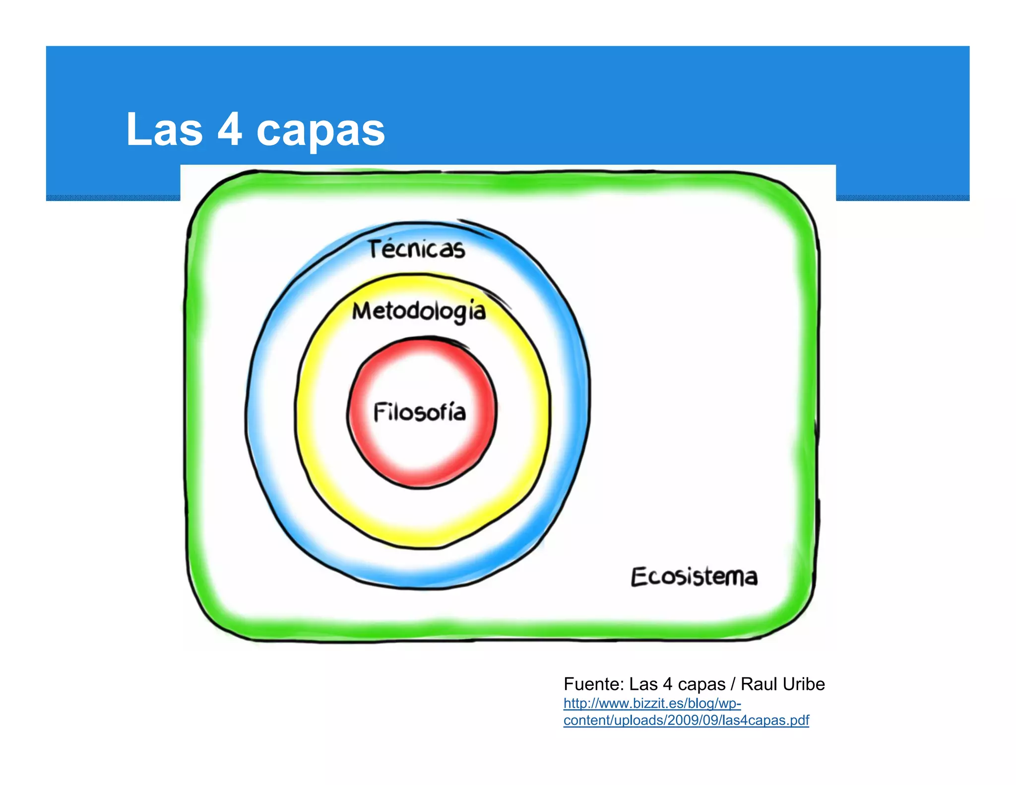 Las 4 capas




              Fuente: Las 4 capas / Raul Uribe
              http://www.bizzit.es/blog/wp-
              content/uploads/2009/09/las4capas.pdf
 