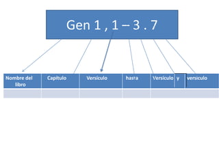 Nombre del
libro
Capítulo Versículo hasta Versículo versículo
Gen 1 , 1 – 3 . 7
 
