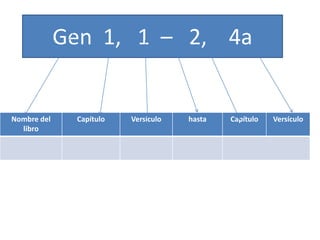 Nombre del
libro
Capítulo Versículo hasta Capítulo Versículo
Gen 1, 1 – 2, 4a
 