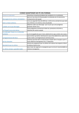Conoce el ordenador solucionar el eventual problema de nardware en un santiamen
descargate de los ultimos cotroladores
para ser mas claro el el procesador se entienda con el resto de los
componentes del equipo
tener un buen antivirus
crea una segunda linea de defensas contra virus una barrera que solo
sera efectiva si el antivirus esta actualizado
cuidado con lo que descargas
debemos saber que descargar que no por que unos progamas
gratuitos atraen virus
un firewail nunca esta demas
estos programas monitorizan todas las conexiones entrantes y
salientes de nuestro equipo
un ordenador limpio es un ordenador
contento es el encargado de sacar el aire caliente de la caja y meter aire nuevo
la fragmentacion del disco
para envitar que dicha ralentazacion vaya amas deberemos cada ierto
punto realiar una fragmentacion del disco duro
lee los manueles
tenemos que leer bien el manual para instalar bien el equipo o por lo
tanto debemos desingstalar de un dispositivo
desistala lo que no utilices
elimina los programas que no utilices asi le daras mas espacio al disco
y evitaras menos virus
un ultimo consejo: a grandes males
para tratar de organizar un programa que no sirva lo recomendable es
reiniciar el programa
COMO MANTENER MI PC EN FORMA
 