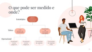 O que pode ser medido e
onde?
11
Objetivo:
Aumento na
Quantidade de
assinantes
% aumento
na
conclusão
de séries
% de
aumento de
visualizações
Visualizaçõ
es da
pagina A
Visualizaçõ
es da
Página B
Conclusões
do capitulo
1
Conclusões
do Capitulo
Final
Tático
Estratégico
Operacional
 