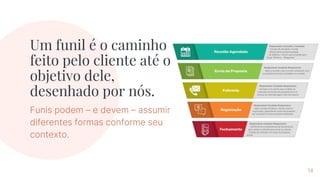Um funil é o caminho
feito pelo cliente até o
objetivo dele,
desenhado por nós.
Funis podem – e devem – assumir
diferentes formas conforme seu
contexto.
14
 