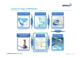 ¿Cómo me hago el BRAINchip?

                    Contacte con Nosotros             Clínica más cercana                                                                                                                                                 Recogida de muestra




                     Selección del fármaco 
                      Clínica más cercana
                      Clínica más cercana
                           á d
                         más adecuadod                                    Informe Clínico
                                                                          Informe Clínico                                                                                                                                  Análisis  Genético
                                                                                                                                                                                                                           Análisis Genético

                                                                                                                                                                                   

                                                                                                             INFORME DE RESULTADOS 
                                                 
                                              Dr. Solicitante:                                                                                      Tipo de muestra: 
                                                 
                                              Centro:                                                                                               Fecha extracción: 
                                              ID muestra Cliente:                                                                                   Fecha recepción: 
                                                 
                                              ID muestra BRAINco:                                                                                   Fecha informe: 

                                                 
                                                ANTIDEPRESIVOS 
                                                                    Riesgo de              Riesgo de                             Riesgo de             Riesgo de                            Riesgo de       Riesgo de 
                                                                    toxicidad              ineficacia                            toxicidad             ineficacia                           toxicidad       ineficacia 
                                                                      (ML)                   (MU)                                  (ML)                  (MU)                                  (ML)           (MU) 

                                              AMITRIPTILINA                                                  FLUOXETINA                                                     NORTRIPTILINA                             
                                              BUPROPION                                                      FLUVOXAMINA                                                    SERTRALINA                                
                                              CITALOPRAM                                                     IMIPRAMINA                                                     TRAZODONA                                 
                                              CLOMIPRAMINA                                                   MIANSERINA                                                     TRIMIPRAMINA                              
                                              ESCITALOPRAM                                                   MIRTAZAPINA                                                    VENLAFAXINA                               
                                                 
                                                ANTIPSICOTICOS 
                                                               Riesgo de              Riesgo de                             Riesgo de                  Riesgo de 
                                                               toxicidad              ineficacia                            toxicidad                  ineficacia 
                                                                  (ML)                  (MU)                                   (ML)                      (MU) 

                                              ARIPIPRAZOL                                                    PERFENAZINA                                             
                                              CLOZAPINA                                                      RISPERIDONA                                             
                                              HALOPERIDOL                                                    TIORIDAZINA                                             
                                              OLANZAPINA                                                     ZUCLOPENTIXOL                                           
                                                 
                                                TDAH 
                                                               Riesgo de              Riesgo de 
                                                               toxicidad              ineficacia 
                                                                 (PM)                   (UM)                                                       Riesgo alto                 Riesgo medio              Riesgo bajo 
                                              ATOMOXETINA                                             
                                                 

                                                 

                                                (ML): Metabolizador lento. Los niveles plasmáticos del fármaco son superiores a los habituales. Riesgo de 
                                                toxicidad debida al fármaco. 

                                                (MU): Metabolizador ultrarrápido. Los niveles plasmáticos del fármaco son inferiores a los habituales. 
                                                Riesgo de ineficacia debida al fármaco
                                                 i     d i fi     i d bid    l fá
                                                 

                                                 




© BRAINco Biopharma S.L. 2012                                                                                                                                                                                                                   Diapositiva 11 de 15
 