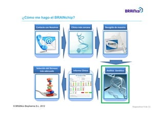 ¿Cómo me hago el BRAINchip?

                    Contacte con Nosotros             Clínica más cercana                                                                                                                                                   Recogida de muestra




                     Selección del fármaco 
                      Clínica más cercana
                      Clínica más cercana
                           á d
                         más adecuadod                                    Informe Clínico
                                                                          Informe Clínico                                                                                                                                    Análisis  Genético
                                                                                                                                                                                                                             Análisis Genético

                                                                                                                                                                                     

                                                                                                             INFORME DE RESULTADOS 
                                                 
                                              Dr. Solicitante:                                                                                      Tipo de muestra: 
                                                 
                                              Centro:                                                                                               Fecha extracción: 
                                              ID muestra Cliente:                                                                                   Fecha recepción: 
                                                 
                                              ID muestra BRAINco:                                                                                   Fecha informe: 

                                                 
                                                ANTIDEPRESIVOS 
                                                                    Riesgo de              Riesgo de                             Riesgo de                 Riesgo de                          Riesgo de       Riesgo de 
                                                                    toxicidad              ineficacia                            toxicidad                 ineficacia                         toxicidad       ineficacia 
                                                                      (ML)                   (MU)                                  (ML)                      (MU)                                (ML)           (MU) 

                                              AMITRIPTILINA                                                  FLUOXETINA                                                       NORTRIPTILINA                             
                                              BUPROPION                                                      FLUVOXAMINA                                                      SERTRALINA                                
                                              CITALOPRAM                                                     IMIPRAMINA                                                       TRAZODONA                                 
                                              CLOMIPRAMINA                                                   MIANSERINA                                                       TRIMIPRAMINA                              
                                              ESCITALOPRAM                                                   MIRTAZAPINA                                                      VENLAFAXINA                               
                                                 
                                                ANTIPSICOTICOS 
                                                               Riesgo de              Riesgo de                             Riesgo de                  Riesgo de 
                                                               toxicidad              ineficacia                            toxicidad                  ineficacia 
                                                                  (ML)                  (MU)                                   (ML)                      (MU) 

                                              ARIPIPRAZOL                                                    PERFENAZINA                                               

                                              CLOZAPINA                                                      RISPERIDONA                                               

                                              HALOPERIDOL                                                    TIORIDAZINA                                               
                                              OLANZAPINA                                                     ZUCLOPENTIXOL                                             
                                                 
                                                TDAH 
                                                               Riesgo de              Riesgo de 
                                                               toxicidad              ineficacia 
                                                                 (PM)                   (UM)                                                       Riesgo alto                   Riesgo medio              Riesgo bajo 
                                              ATOMOXETINA                                             
                                                 

                                                 

                                                (ML): Metabolizador lento. Los niveles plasmáticos del fármaco son superiores a los habituales. Riesgo de 
                                                toxicidad debida al fármaco. 

                                                (MU): Metabolizador ultrarrápido. Los niveles plasmáticos del fármaco son inferiores a los habituales. 
                                                Riesgo de ineficacia debida al fármaco
                                                 i     d i fi     i d bid    l fá
                                                 

                                                 




© BRAINco Biopharma S.L. 2012                                                                                                                                                                                                                     Diapositiva 9 de 15
 