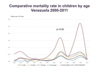 Comparative mortality rate in children by age 
Venezuela 2000-2011 
Deaths per 105 inhab. 
p <0.05 
 