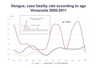 Dengue, case fatality rate according to age 
Venezuela 2000-2011 
r = -0.36; p <0.05 
(%) 
p= <0.01 
 
