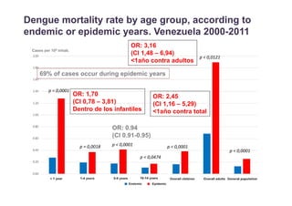 Dengue mortality rate by age group, according to 
endemic or epidemic years. Venezuela 2000-2011 
Cases per 105 inhab. 
p ...
