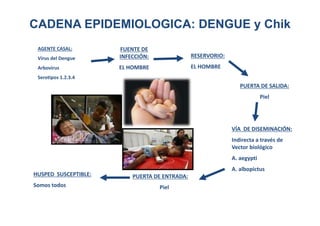 CADENA EPIDEMIOLOGICA: DENGUE y Chik 
FUENTE DE 
INFECCIÓN: 
EL HOMBRE 
PUERTA DE SALIDA: 
Piel 
VÍA DE DISEMINACIÓN: 
Ind...