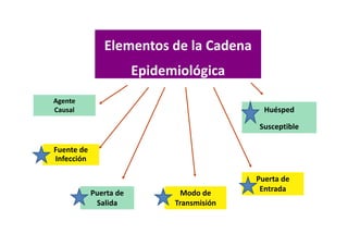 Elementos de la Cadena 
Epidemiológica 
Agente 
Causal 
Fuente de 
Infección 
Modo de 
Transmisión 
Puerta de 
Salida 
Hué...