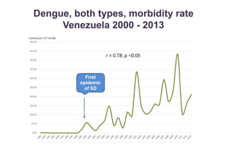 Dengue, both types, morbidity rate 
Venezuela 2000 - 2013 
 