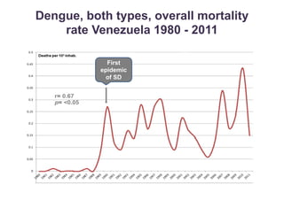 Dengue, both types, overall mortality 
rate Venezuela 1980 - 2011 
First 
epidemic 
of SD 
 