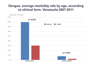 Dengue, average morbidity rate by age, according 
to clinical form. Venezuela 2007-2011 
Cases per 105 inhab. 
 