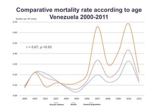 Comparative mortality rate according to age 
Venezuela 2000-2011 Deaths per 105 inhab. 
r = 0.67; p <0.05 
 