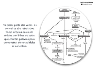 Na maior parte das vezes, os
conceitos são retratados
como círculos ou caixas
unidos por linhas ou setas
que contêm palavras para
demonstrar como as ideias
se conectam.
PROFESSOR AMEBA
 