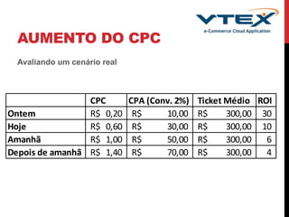 AUMENTO DO CPC
Avaliando um cenário real
CPC CPA (Conv. 2%) Ticket Médio ROI
Ontem 0,20R$ 10,00R$ 300,00R$ 30
Hoje 0,60R$ 30,00R$ 300,00R$ 10
Amanhã 1,00R$ 50,00R$ 300,00R$ 6
Depois de amanhã 1,40R$ 70,00R$ 300,00R$ 4
 
