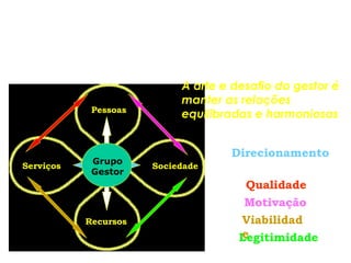Modelo Trevo
Antônio Luiz de Paula e Silva
Serviços Sociedade
Pessoas
Recursos
Direcionamento
A arte e desafio do gestor é
manter as relações
equilibradas e harmoniosas
Capacidade
Qualidade
Motivação
Viabilidad
eLegitimidade
Grupo
Gestor
 