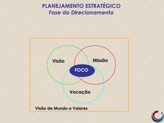 Visão
Vocação
Missão
Visão de Mundo e Valores
PLANEJAMENTO ESTRATÉGICO
Fase do Direcionamento
FOCO
 