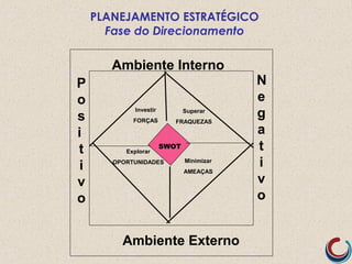 Minimizar
AMEAÇAS
SWOT
Ambiente Externo
Ambiente Interno
P
o
s
i
t
i
v
o
N
e
g
a
t
i
v
o
Investir
FORÇAS
Explorar
OPORTUNIDADES
Superar
FRAQUEZAS
PLANEJAMENTO ESTRATÉGICO
Fase do Direcionamento
 