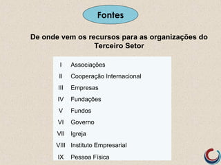 De onde vem os recursos para as organizações do
Terceiro Setor
I Associações
II Cooperação Internacional
III Empresas
IV Fundações
V Fundos
VI Governo
VII Igreja
VIII Instituto Empresarial
IX Pessoa Física
Fontes
 