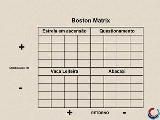 Boston Matrix
Estrela em ascensão
Vaca Leiteira Abacaxi
Questionamento
CRESCIMENTO
+
-
RETORNO
+ -
 