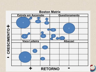 Vaca Leiteira Abacaxi
Boston Matrix
Estrela em Ascensão Questionamento
CRESCIMENTO
+
-
RETORNO+ -
4
17
5
10 11
12
3
7
6
1
8
2
9
 
