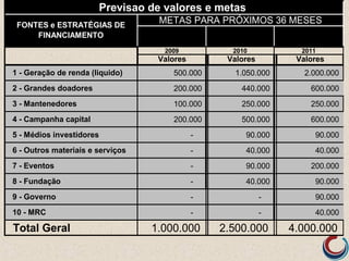 Valores Valores Valores
1 - Geração de renda (liquido) 500.000 1 - Geração de renda (liquido)1.050.000 1 - Geração de ren2.000.000
2 - Grandes doadores 200.000 2 - Grandes doadores440.000 2 - Grandes doado600.000
3 - Mantenedores 100.000 3 - Mantenedores250.000 3 - Mantenedores250.000
4 - Campanha capital 200.000 4 - Campanha capital500.000 4 - Campanha capi600.000
5 - Médios investidores - 5 - Médios investidores90.000 5 - Médios investid90.000
6 - Outros materiais e serviços - 6 - Outros materiais e serviços40.000 6 - Outros materiai40.000
7 - Eventos - 7 - Eventos90.000 7 - Eventos200.000
8 - Fundação - 8 - Fundação40.000 8 - Fundação90.000
9 - Governo - - 9 - Governo90.000
10 - MRC - - 10 - CRM40.000
Total Geral 1.000.000 2.500.000 4.000.000
2009 2010 2011
Previsao de valores e metas
FONTES e ESTRATÉGIAS DE
FINANCIAMENTO
METAS PARA PRÓXIMOS 36 MESES
 