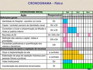 CRONOGRAMA - Físico
Ação 4 11 18 25 2 9 16 23 30 6 13 20 27
Definições gerais
Identidade do Hospital - escolher um nome Dir
Captar / contratar parceiro de identidade visual Dir e DI
Consolidar e iniciar a disseminação da Missão e
Visão p/ público interno
Dir e DI
Reuniões do DI DI / CR e Dir
Definição dos valores a captar, metas e
prioridades
CR e Dir
Consolidar justificativas e quantificação dos
valores e benefícios
CR
Orçar e Implementação do site a contratar
Elaboração de peça de captação impressa para
pessoas físicas e jurídicas
a contratar
Vídeo Institucional Dir
Coordenação dos elementos terceirizados DI
Responsável
CRONOGRAMA INICIAL Set Out Nov
Comunicação de apoio a captação de recursos
 