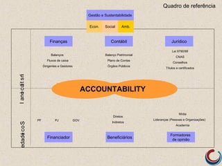 Contábil
Gestão e Sustentabilidade
InstitucionalSociedade
Comunicar Resultados Prestar Contas
Lei 9790/99
CNAS
Conselhos
Títulos e certificados
Balanço Patrimonial
Plano de Contas
Órgãos Públicos
Balanços
Fluxos de caixa
Dirigentes e Gestores
PF PJ GOV
Diretos
Indiretos
Mídia
Lideranças (Pessoas e Organizações)
Academia
Quadro de referência
Econ. Social Amb.
JurídicoFinanças
Financiador Beneficiários
Formadores
de opinião
ACCOUNTABILITY
 