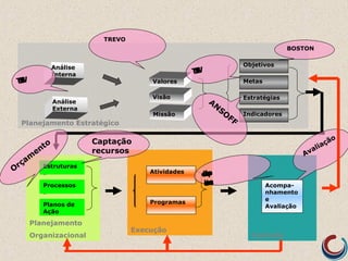 Planejamento Estratégico
Valores
Visão
Missão
Análise
Interna
Indicadores
Objetivos
Estratégias
Metas
Análise
Externa
Execução
Atividade
s
Programa
s
Planejamento
Organizacional
Processo
s
Estrutura
s
Planos de
Ação
Controle
Planejamento
Organizacional
Processos
Estruturas
Planos de
Ação
Controle
Acompa-
nhament
o e
Avaliação
Execução
Atividades
Programas
SWOT
Captação
recursos
AN
SO
FF
Avaliação
BOSTON
TREVO
O
rçam
ento
SWOT
Acompa-
nhamento
e
Avaliação
painelde
controle
 