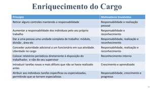 Enriquecimento do Cargo
20
Princípio Motivadores Envolvidos
Retirar alguns controles mantendo a responsabilidade Responsabilidade e realização
pessoal
Aumentar a responsabilidade dos indivíduos pelo seu próprio
trabalho
Responsabilidade e
reconhecimento
Dar a uma pessoa uma unidade completa de trabalho: módulo,
divisão , área etc
Responsabilidade, realização e
reconhecimento
Conceder autoridade adicional a um funcionário em sua atividade.
Liberdade no cargo
Responsabilidade, realização e
reconhecimento
Colocar relatórios periódicos diretamente à disposição do
trabalhador, e não do seu supervisor
Reconhecimento interno
Introduzir tarefas novas e mais difíceis que não se havia realizado
antes
Crescimento e aprendizado
Atribuir aos indivíduos tarefas específicas ou especializadas,
permitindo que se tornem especialistas
Responsabilidade, crescimento e
progresso
 