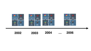 2002 2003 2004 … 2006
 