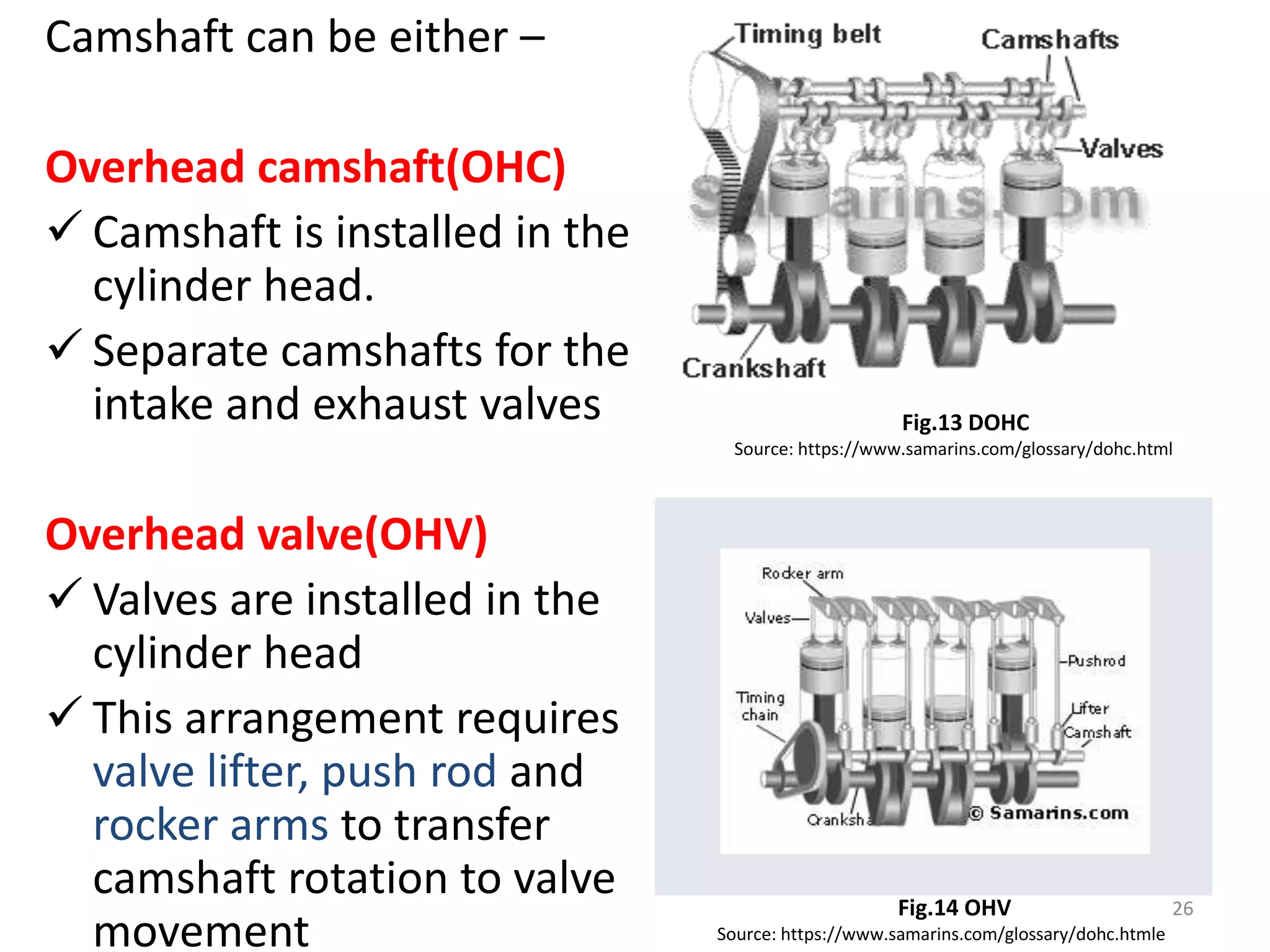 Camshaft can be either –
Overhead camshaft(OHC)
 Camshaft is installed in the
cylinder head.
 Separate camshafts for the
intake and exhaust valves
Overhead valve(OHV)
 Valves are installed in the
cylinder head
 This arrangement requires
valve lifter, push rod and
rocker arms to transfer
camshaft rotation to valve
movement
26Fig.14 OHV
Source: https://www.samarins.com/glossary/dohc.htmle
Fig.13 DOHC
Source: https://www.samarins.com/glossary/dohc.html
 