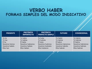 VERBO HABER
FORMAS SIMPLES DEL MODO INDICATIVO
PRESENTE PRETÉRITO
IMPERFECTO
PRETÉRITO
PERFECTO SIMPLE
FUTURO CONDICIONAL
Yo he
Tú has
Él ha
Nosotros hemos
Vosotros habéis
Ellos han
Yo había
Tú habías
Él había
Nosotros habíamos
Vosotros habíais
Ellos habían
Yo hube
Tú hubiste
Él hubo
Nosotros hubimos
Vosotros hubisteis
Ellos hubieron
Yo habré
Tú habrás
Él habrá
Nosotros habremos
Vosotros habréis
Ellos habrán
Yo habría
Tú habrías
Él habría
Nosotros habríamos
Vosotros habríais
Ellos habrían
 