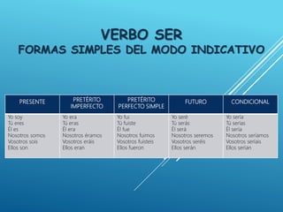 VERBO SER
FORMAS SIMPLES DEL MODO INDICATIVO
PRESENTE PRETÉRITO
IMPERFECTO
PRETÉRITO
PERFECTO SIMPLE
FUTURO CONDICIONAL
Yo soy
Tú eres
Él es
Nosotros somos
Vosotros sois
Ellos son
Yo era
Tú eras
Él era
Nosotros éramos
Vosotros eráis
Ellos eran
Yo fui
Tú fuiste
Él fue
Nosotros fuimos
Vosotros fuisteis
Ellos fueron
Yo seré
Tú serás
Él será
Nosotros seremos
Vosotros seréis
Ellos serán
Yo sería
Tú serías
Él sería
Nosotros seríamos
Vosotros seríais
Ellos serían
 